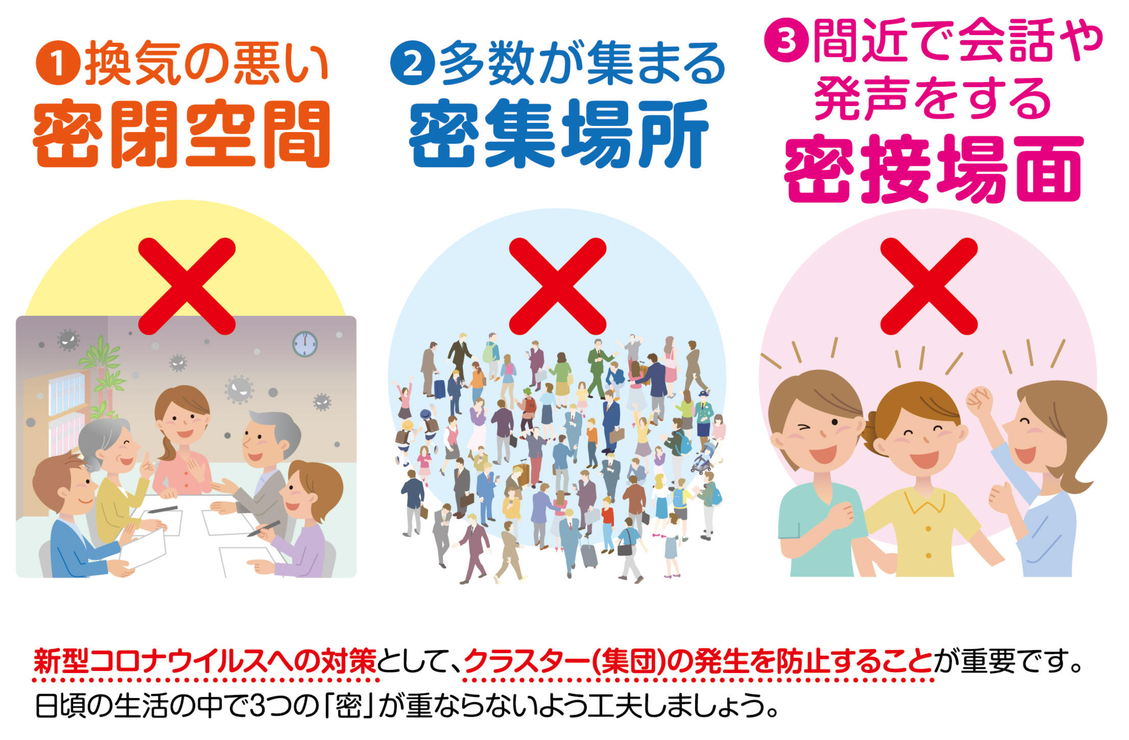 3密に注意。1換気の悪い密閉空間、2多数が集まる密集場所、3間近で会話や発生をする密接場面　新型コロナウィルスへの対策として、クラスター（集団）の発生を防止することが重要です。日頃の生活の中で3つの｢密｣が重ならないよう工夫しましょう。