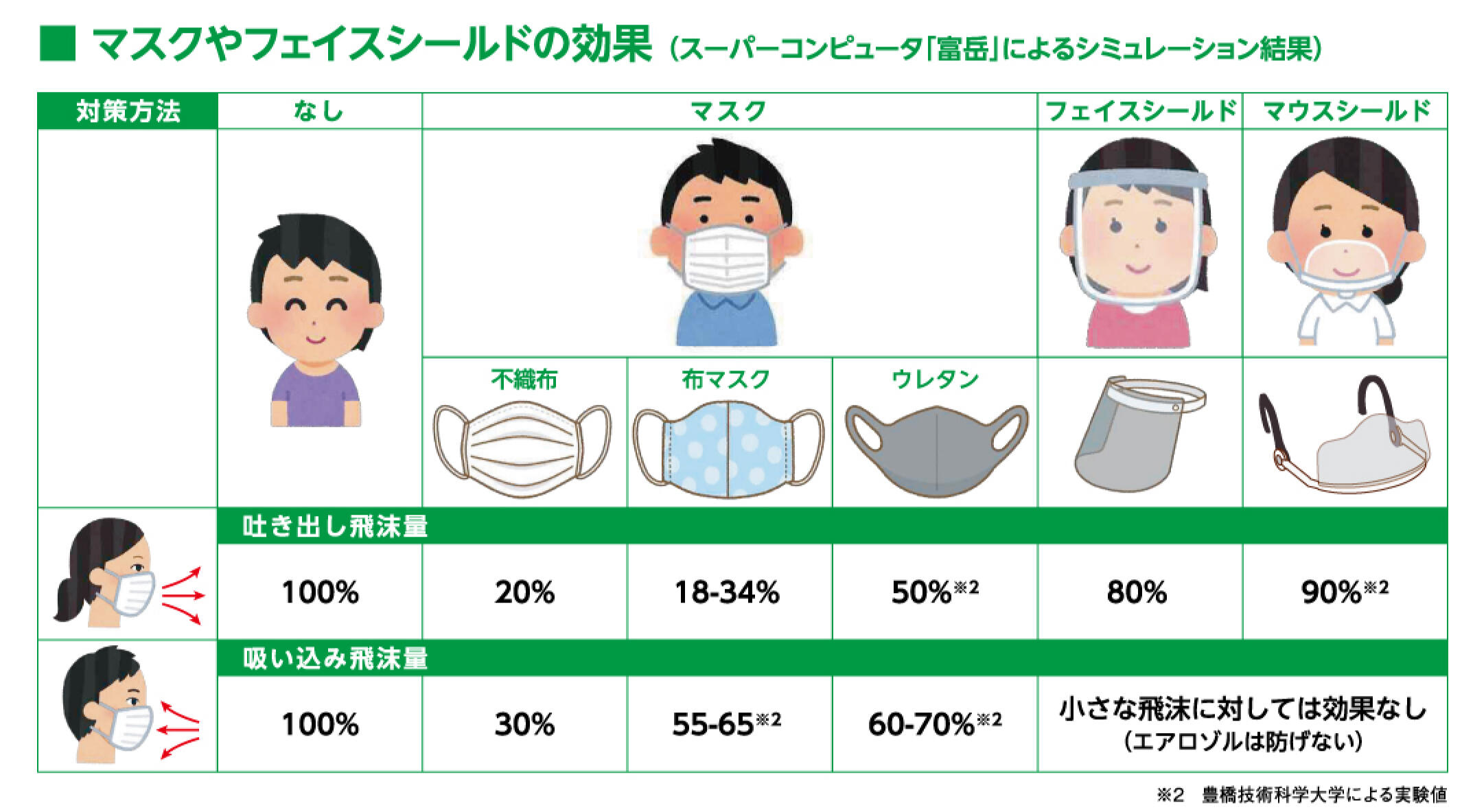 マスクやフェイスシールドの効果。