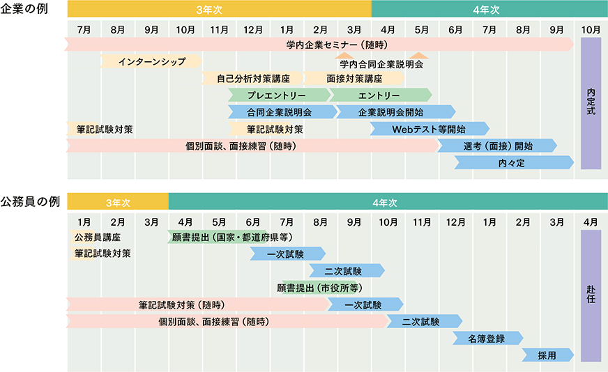 就職活動について