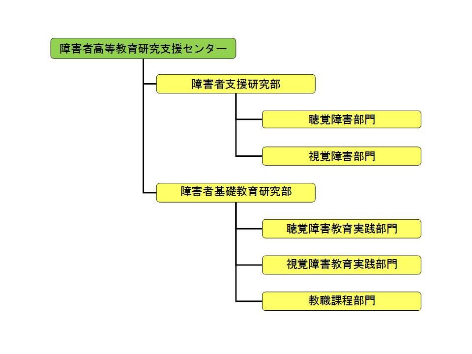 組織図