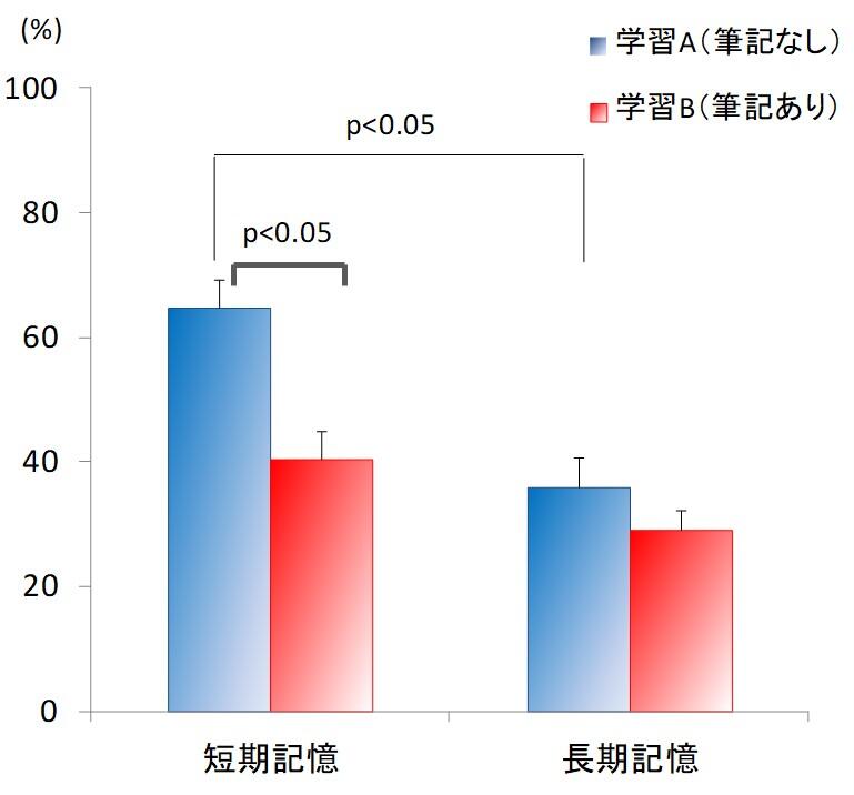 図1　手書きの有無が学習効果に与える影響