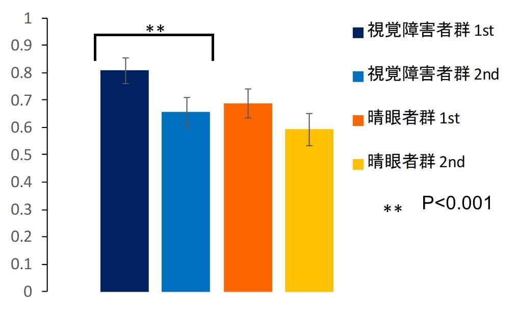 図2　1週間後の正答率