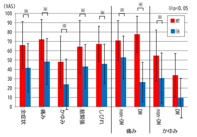 図３　鍼治療の前後における各症状のVASの変化（左）と糖尿病の関係（右）