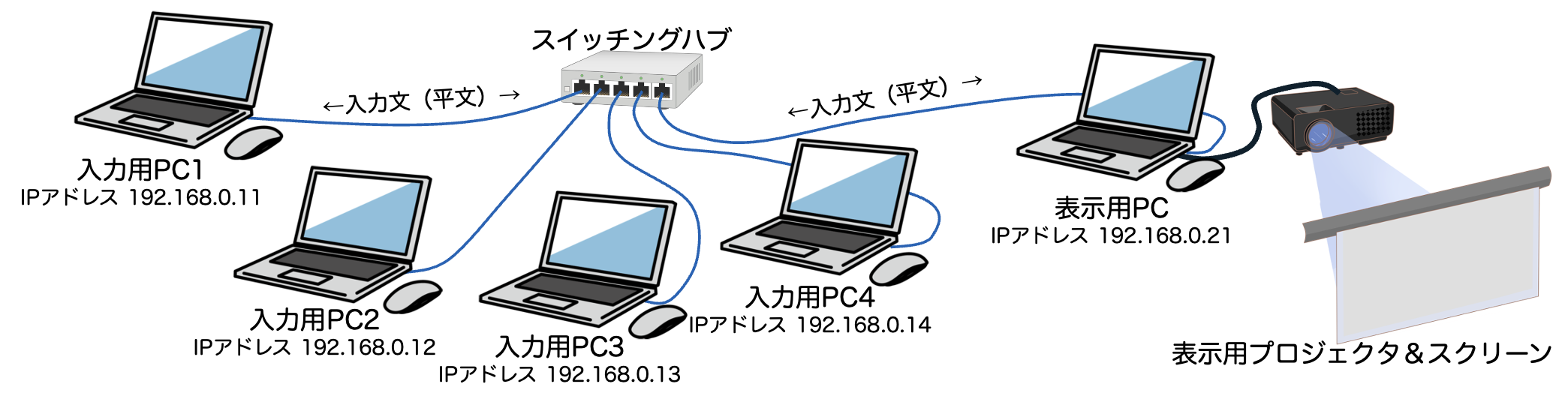 図2：従来の専用アプリケーションによる文字通訳環境の構築例