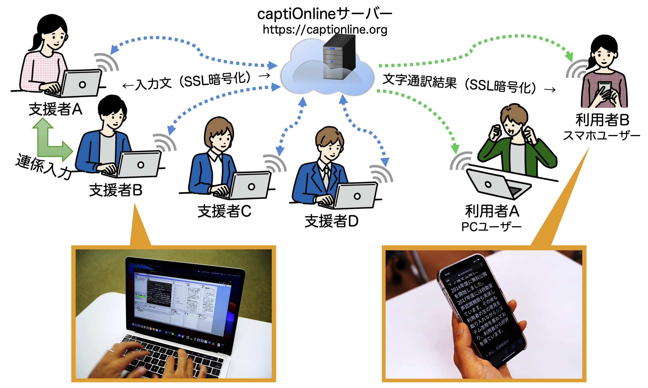 図3：captiOnlineの構成の概要