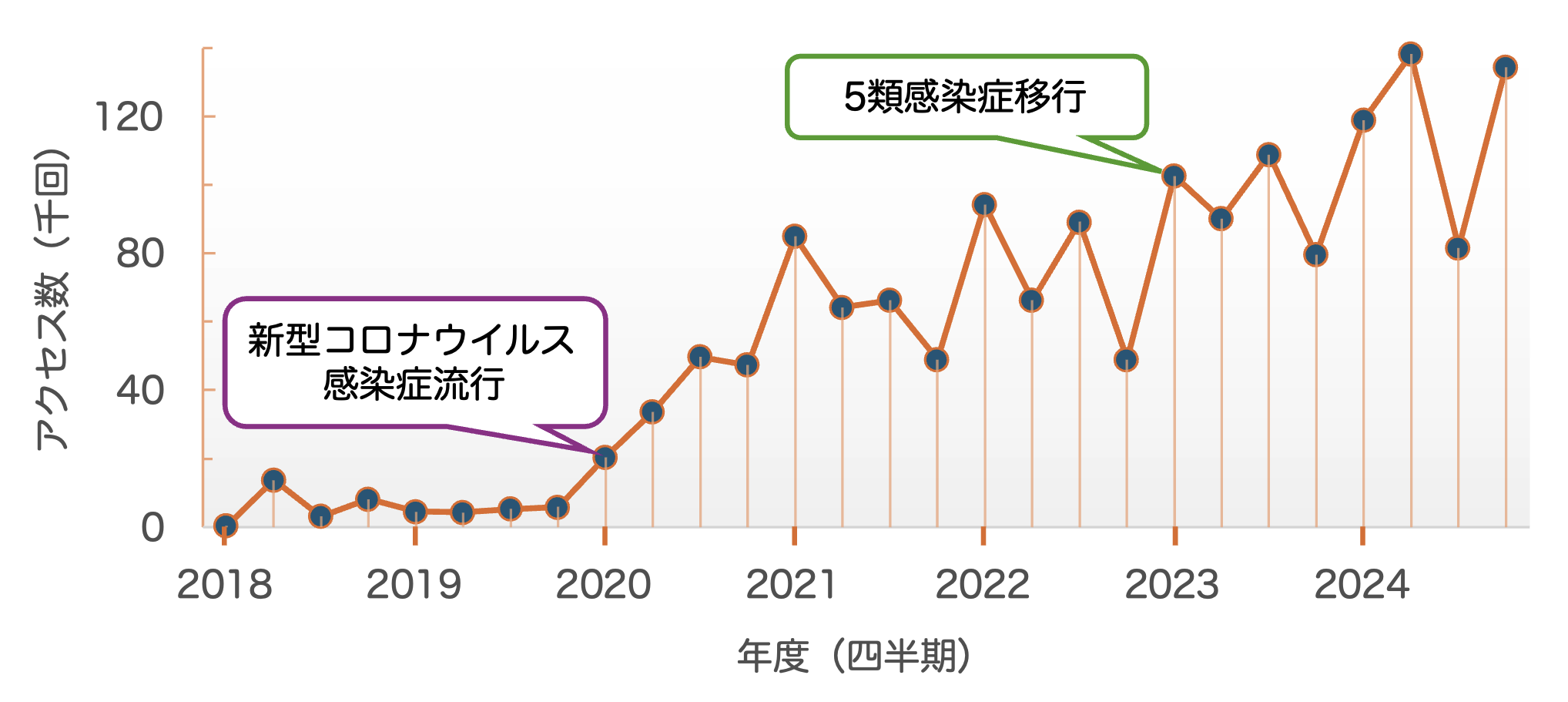 図6：四半期別captiOnlineのアクセス数の推移