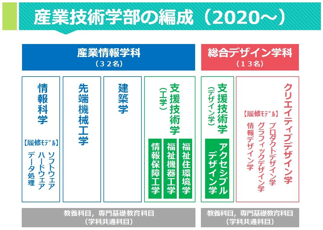 産業技術学部の様子