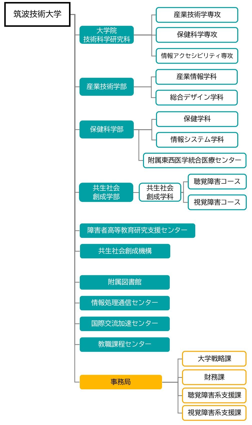 筑波技術大学には、学士課程として、聴覚に障害のある学生が学ぶ産業技術学部と、視覚に障害のある学生が学ぶ保健科学部、の２学部があります。大学院修士課程として、聴覚、視覚両障害者が学ぶ技術科学研究科、があります。教育研究施設として、障害者高等教育研究支援センター、共生社会創成機構、保健科学部附属東西医学統合医療センター、附属図書館、保健管理センター、情報処理通信センター、国際交流加速センター、教職課程センター、があります。事務組織として、事務局があります。