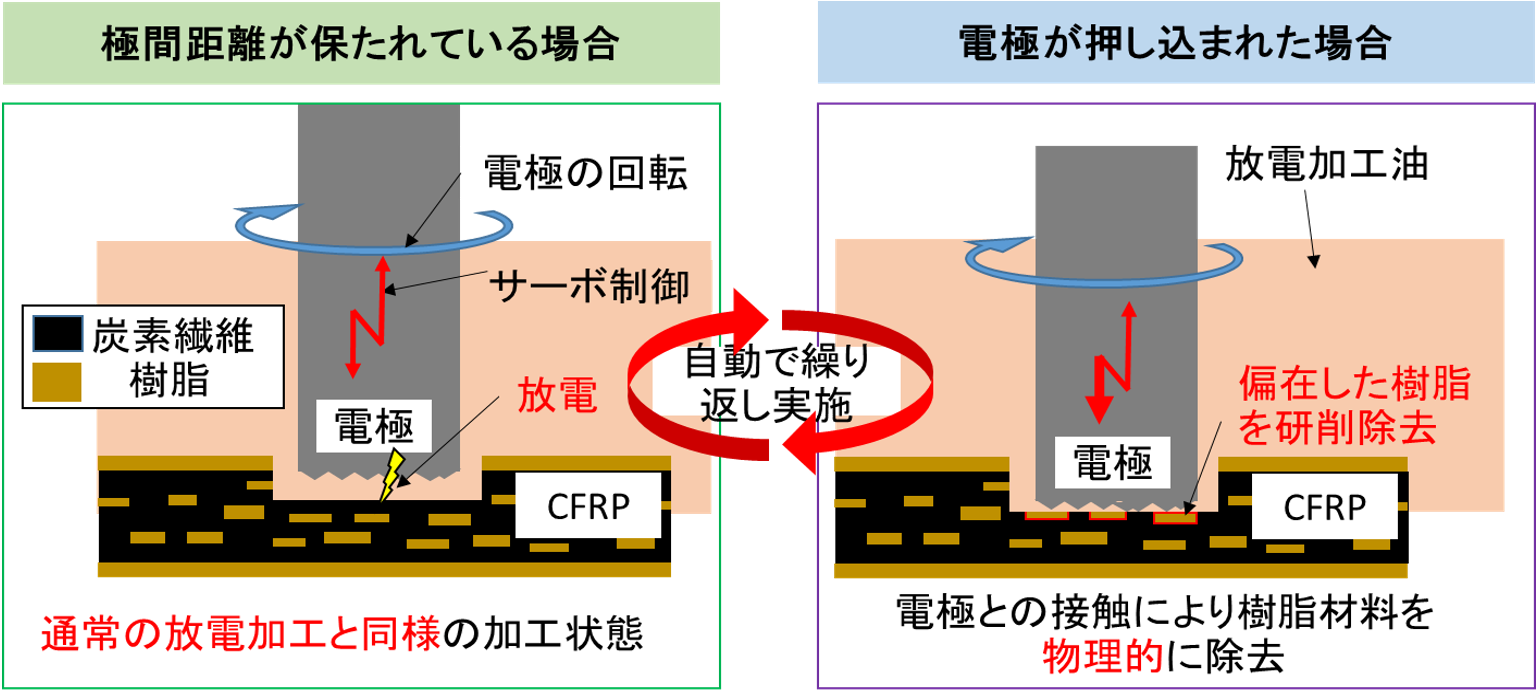 図1：研削援用放電加工の概要
