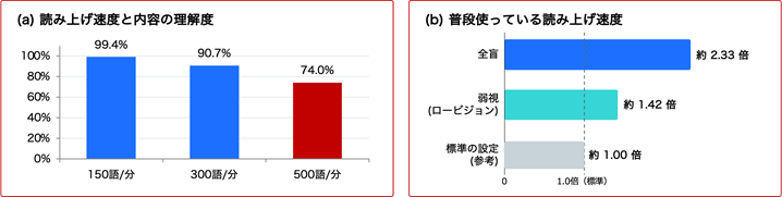 図１　主な分析結果
左（a）読み上げ速度と内容の理解度
棒グラフ
150語/分は99.4％
300語/分は90.7％
500語/分は74.0％
右（b）普段使っている読み上げ速度
棒グラフ
1.0倍（標準）とする。
全盲　約2.33倍
弱視（ロービジョン）　約1.42倍
標準の設定（参考） 約1.00倍